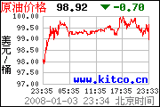 油價衝高,點解油股會跌?圖片3