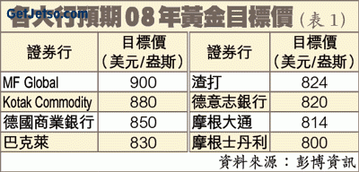 黃金價格重上800美元水平圖片1