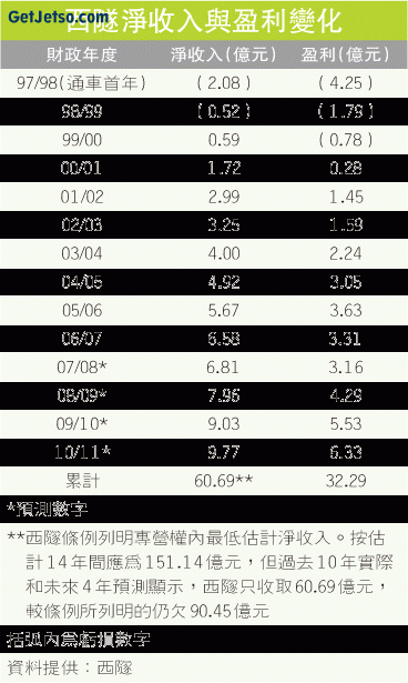 【轉貼】政府棄回購西隧或延專營權圖片1