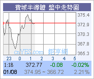 道指走勢圖片7