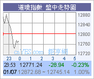 道指走勢圖片1