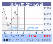 道指走勢圖片5