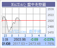 道指走勢圖片6