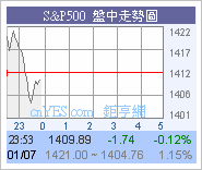 道指走勢圖片4