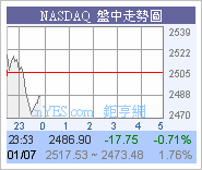 道指走勢圖片2