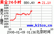 金油急升!圖片4