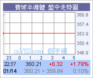 老美憧憬減息,開市高開百幾!圖片3