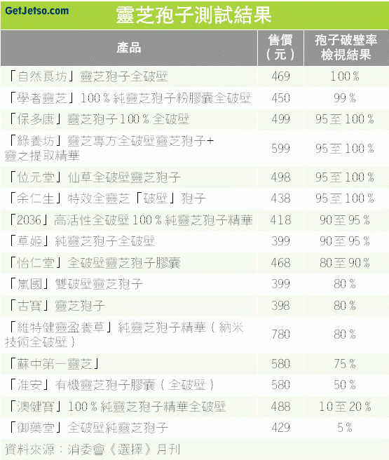 轉貼 消委測試16全破壁靈芝孢子僅一屬實