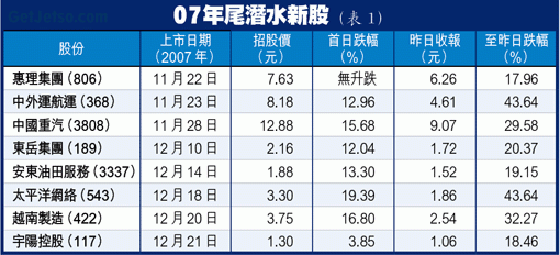 2007年尾潛水新股圖片2