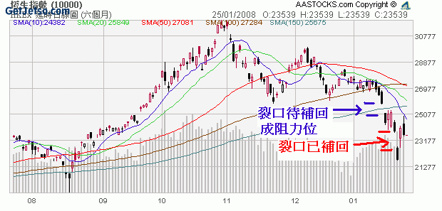 (HSI)25100~25800或成阻力區圖片1