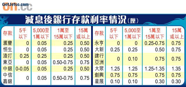 紅簿仔存款「大戶」僅0.5厘圖片1