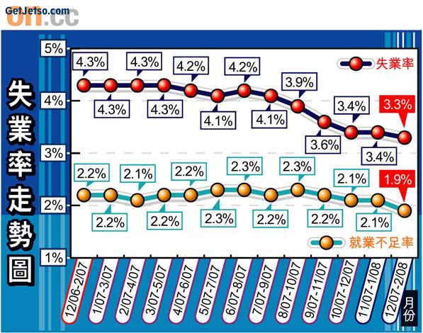 3.3%失業率十年最低圖片1