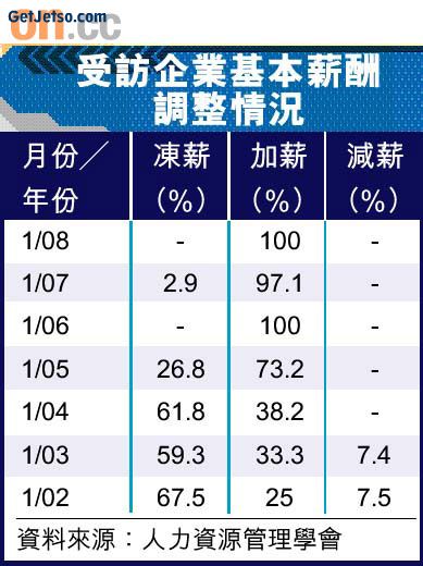 通脹勁升　加人工唔夠使圖片1