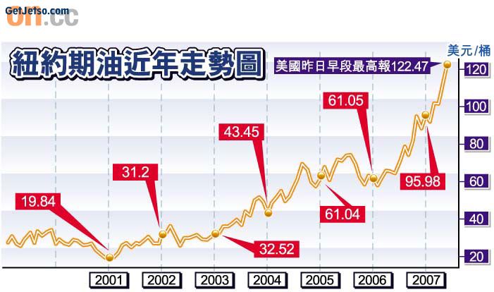 油價短期飆150長期衝200美元圖片1