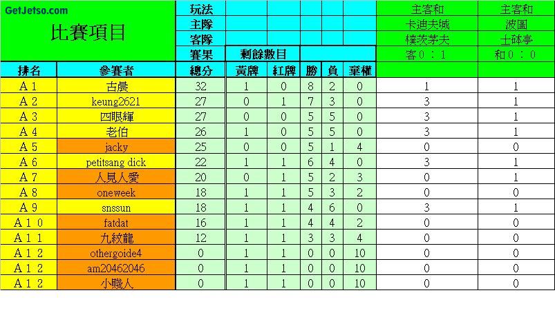 甲組賽事（6月14～15日　第11～13場）圖片1