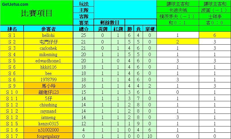 超聯賽事（6月14～15日　第11～13場）圖片1