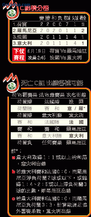 意法想出線荷蘭話事,放水玩死勁旅有前科圖片1