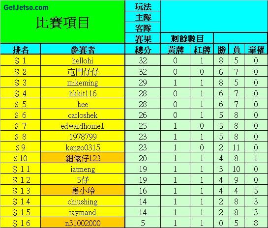 超聯賽事（6月20～23日　第14～17場）圖片4