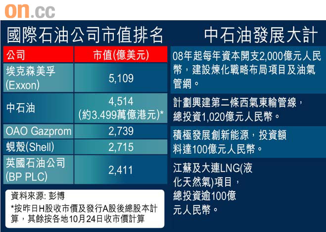 中石油A今網上申購圖片1