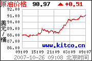 美國伊朗關係緊張原油價格再創新高圖片1