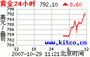 預期聯儲局減息,金價高企.圖片1