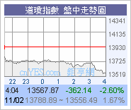 美股收市跌362點!圖片2