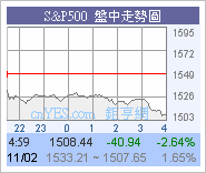 美股收市跌362點!圖片4