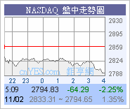 美股收市跌362點!圖片1