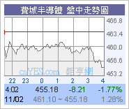 美股收市跌362點!圖片3