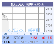 美股開市略為高開63點.圖片3