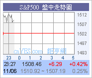 美股開市略為高開63點.圖片5