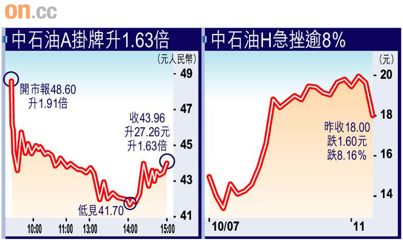 中石油Ａ飆Ｈ跌圖片1