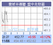 美股開市略為高開63點.圖片4