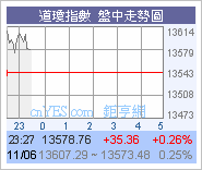 美股開市略為高開63點.圖片2