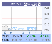 美股開市暴跌156點圖片4