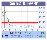 美股開市略為高開63點.圖片6