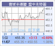 美股震盪走上,高位117收市圖片3