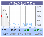 美股開市略為高開63點.圖片8