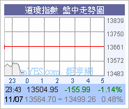 美股開市暴跌156點圖片1