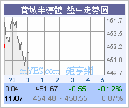 美股開市略為高開63點.圖片7