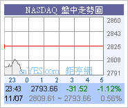 美股開市暴跌156點圖片2