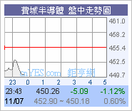 美股開市暴跌156點圖片3