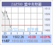 美股開市略為高開63點.圖片9