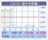 美股持續向上!高收319.54圖片8