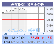 美股持續向上!高收319.54圖片9