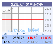 美股持續向上!高收319.54圖片2