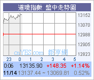 美股持續向上!高收319.54圖片1