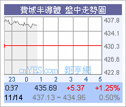 美股持續向上!高收319.54圖片7