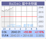 美股持續向上!高收319.54圖片6