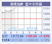 美股持續向上!高收319.54圖片5